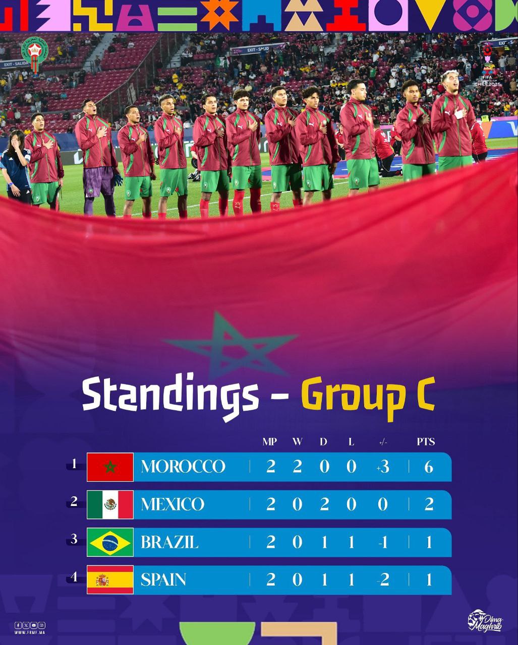 تأهل تاريخي.. المغرب يفرض هيمنته في كأس العالم للشباب ويتصدر مجموعته على حساب إسبانيا والبرازيل