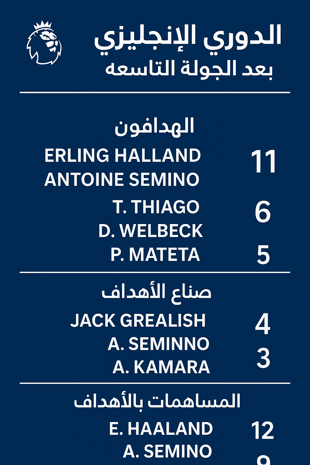الدوري الإنجليزي بعد الجولة التاسعة | صراع الأرقام يشتعل بين الكبار والمفاجآت