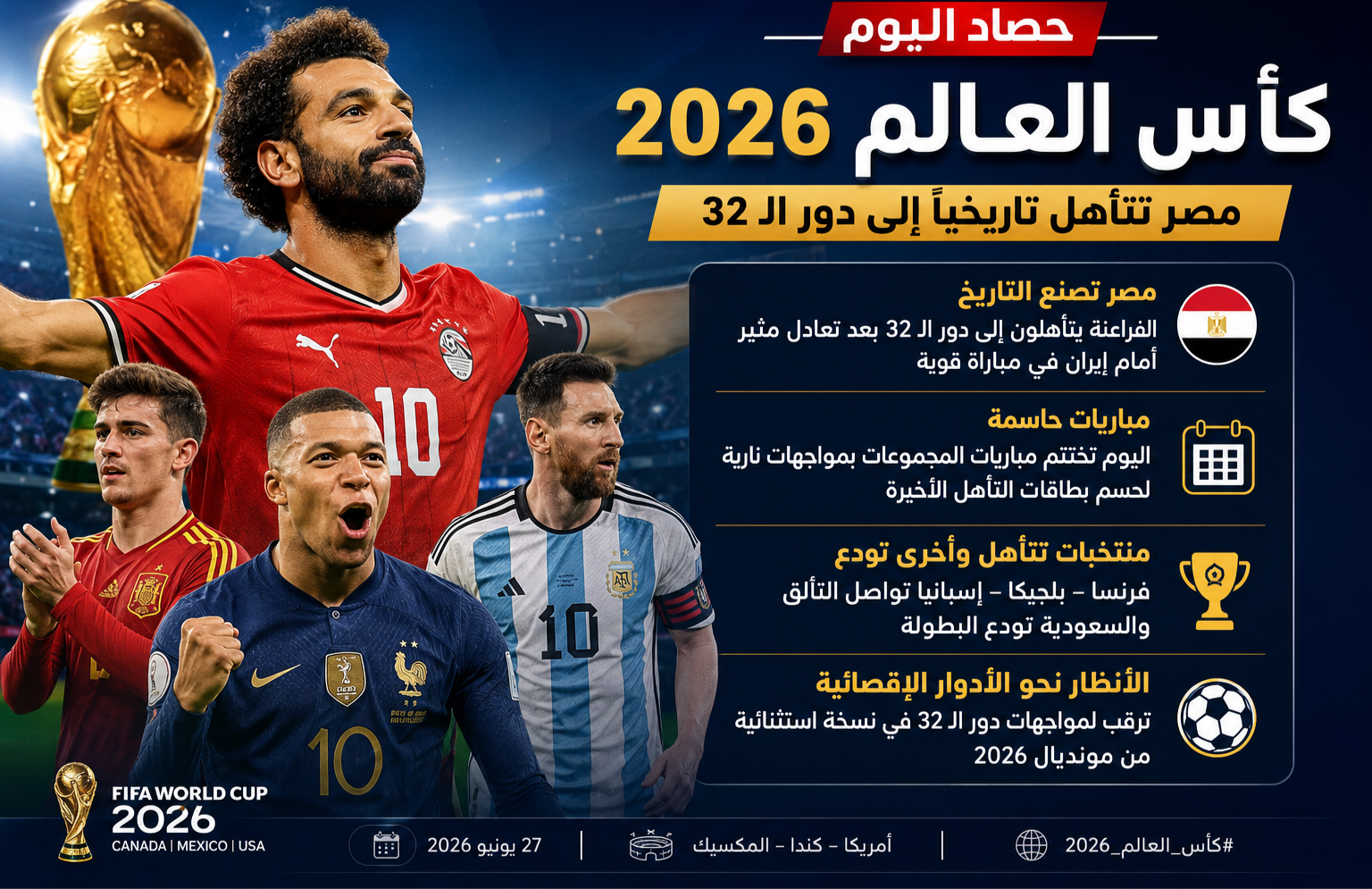 حصاد اليوم في كأس العالم 2026.. مصر تتأهل تاريخيًا إلى دور الـ32 ومباريات حاسمة ترسم ملامح الأدوار الإقصائية